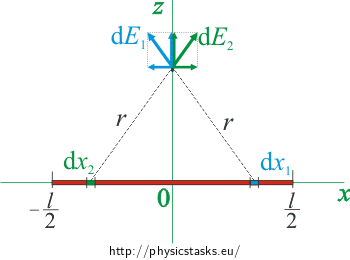 symmetrical with the centre in origin of the coordinate system